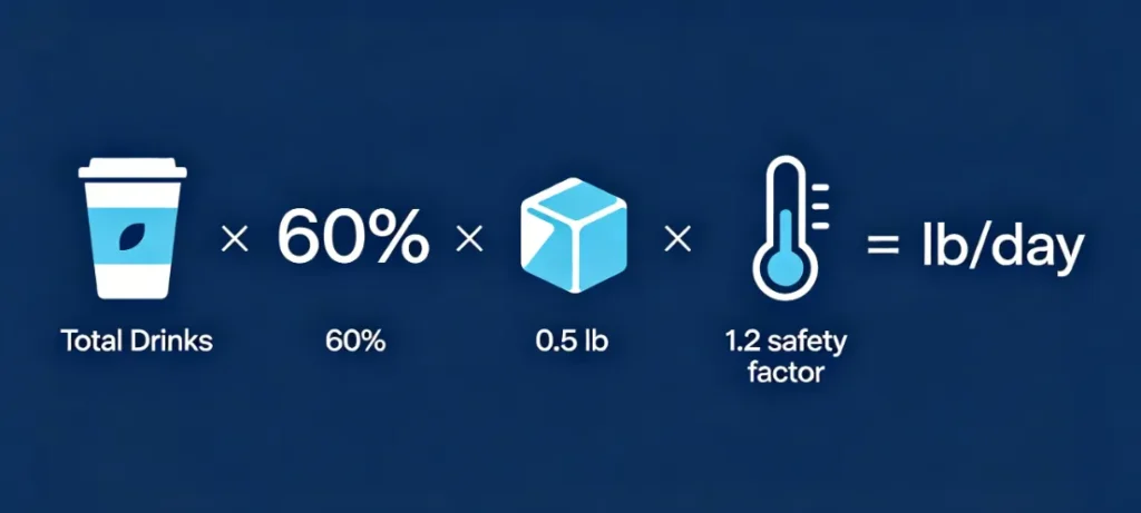 Coffee shop ice machine sizing formula infographic with daily drinks and ice weight