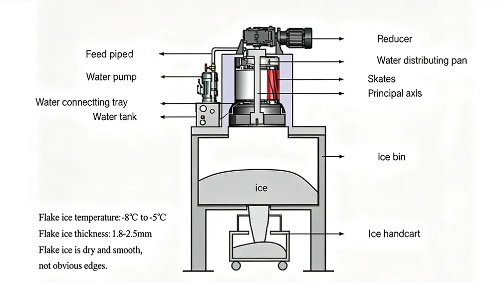 How Do Flake Ice Machines Work